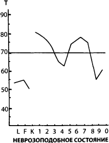    MMPI -  