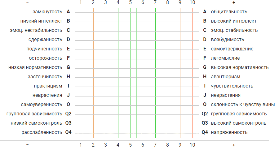 Тест кеттелла. Тест Кеттелла профиль личности. Методика 16 личностных факторов р Кеттелла. Описание опросника Кеттелла. Методика 16 факторный опросник Кеттелла ответы на тесты.